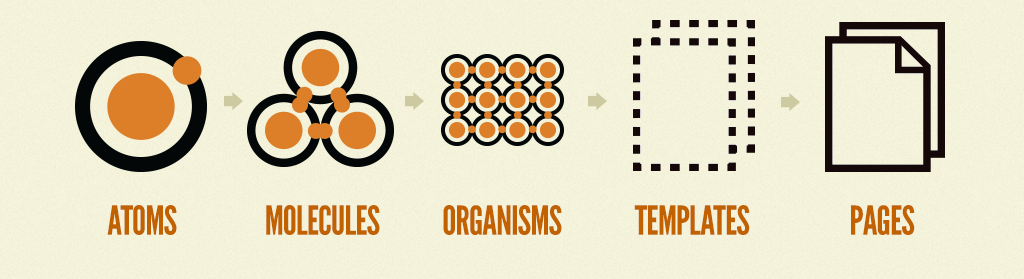 Atomic Design model